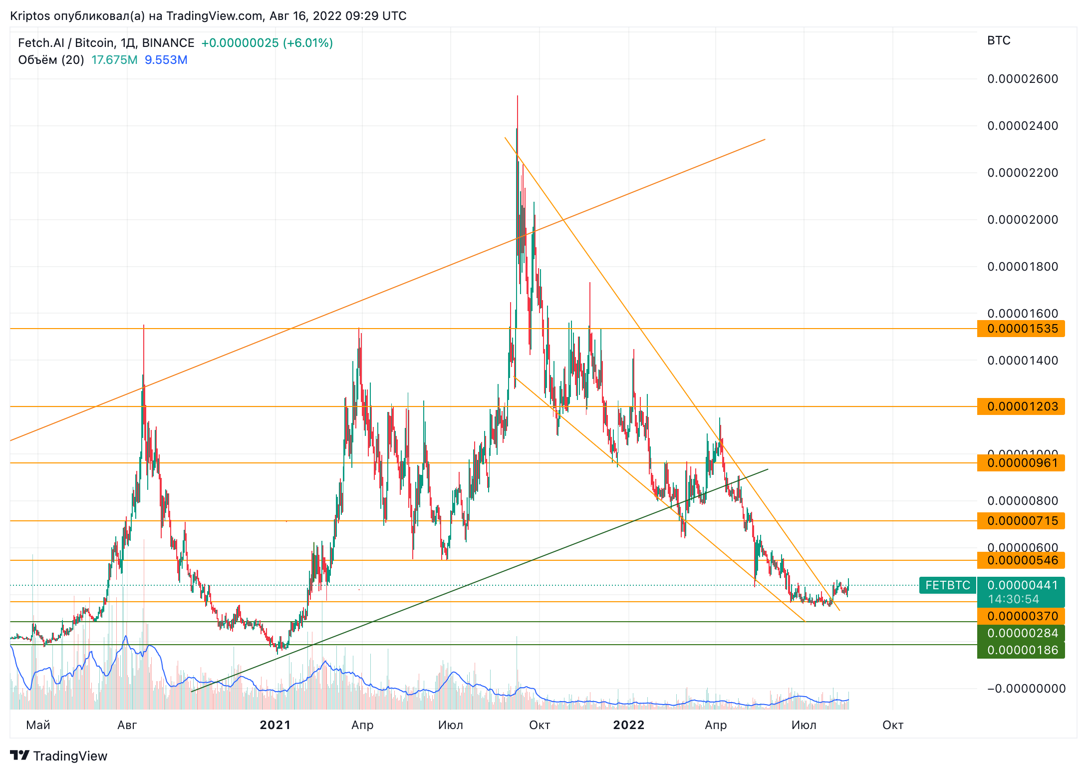 BINANCE:FETBTC Chart Image by Kirill_Gaitan