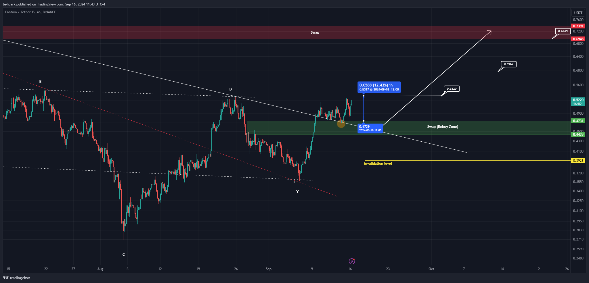 BINANCE:FTMUSDT Chart Image by behdark