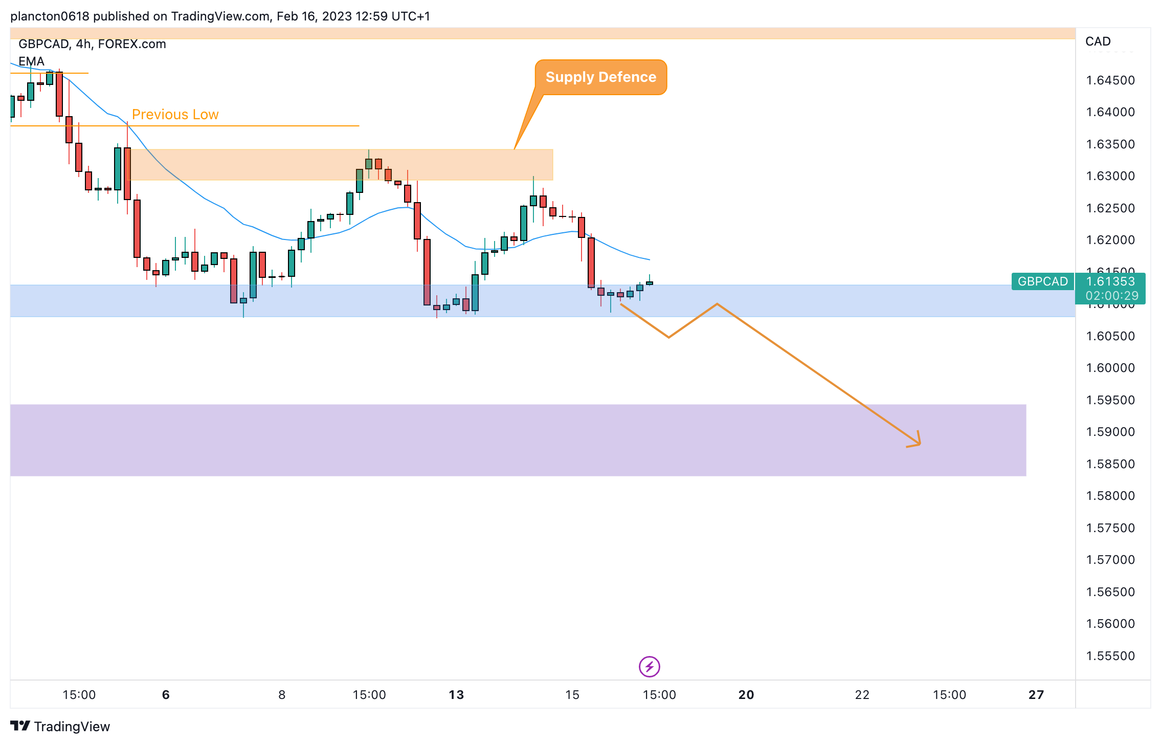 FOREXCOM:GBPCAD Chart Image by InkyGrip