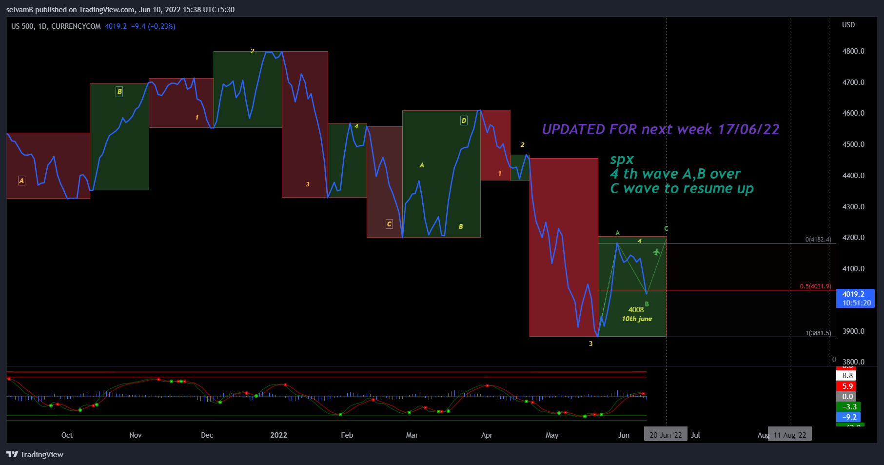 CURRENCYCOM:US500 Chart Image by selvamB