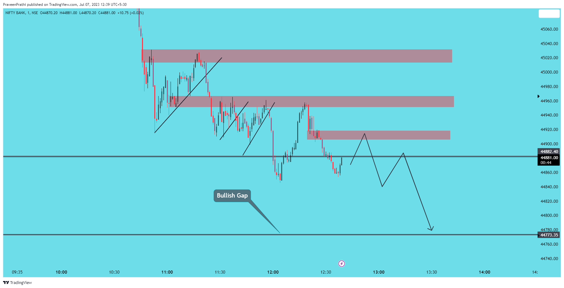 NSE:BANKNIFTY Chart Image by IIT-Trader