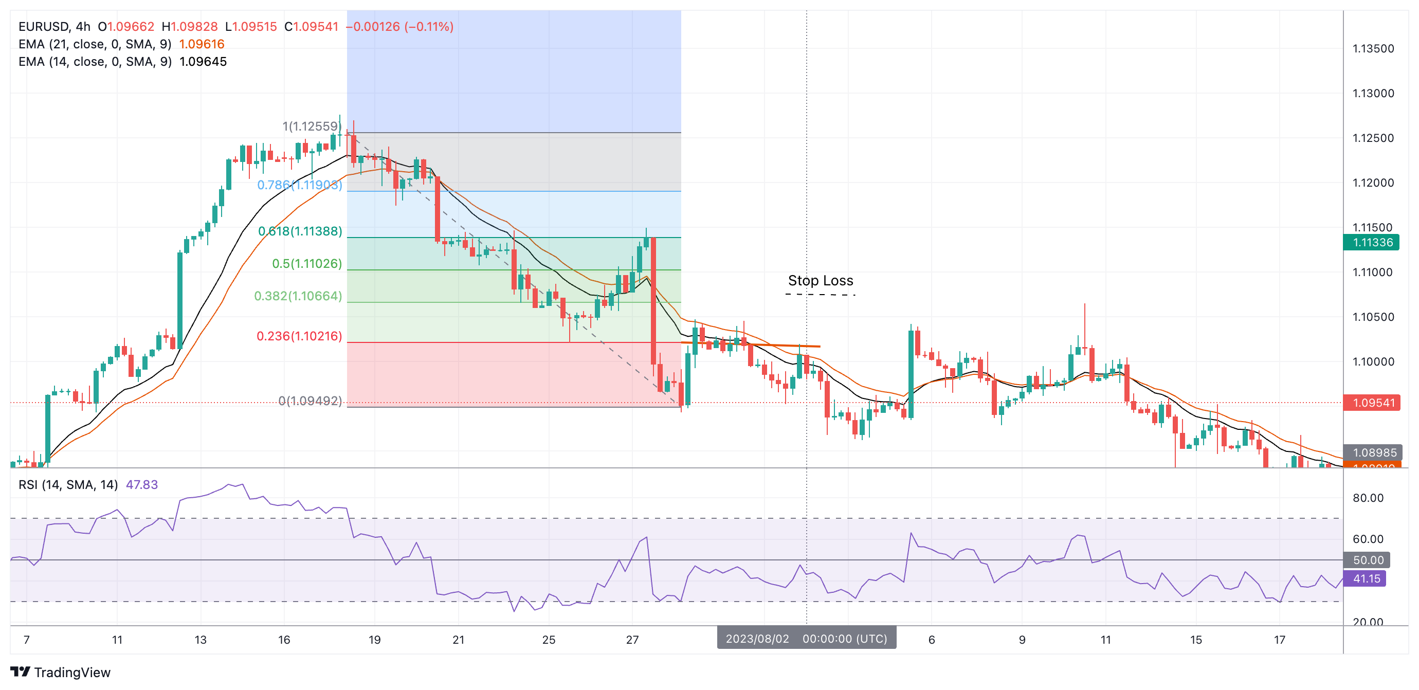 EURUSD Chart Image