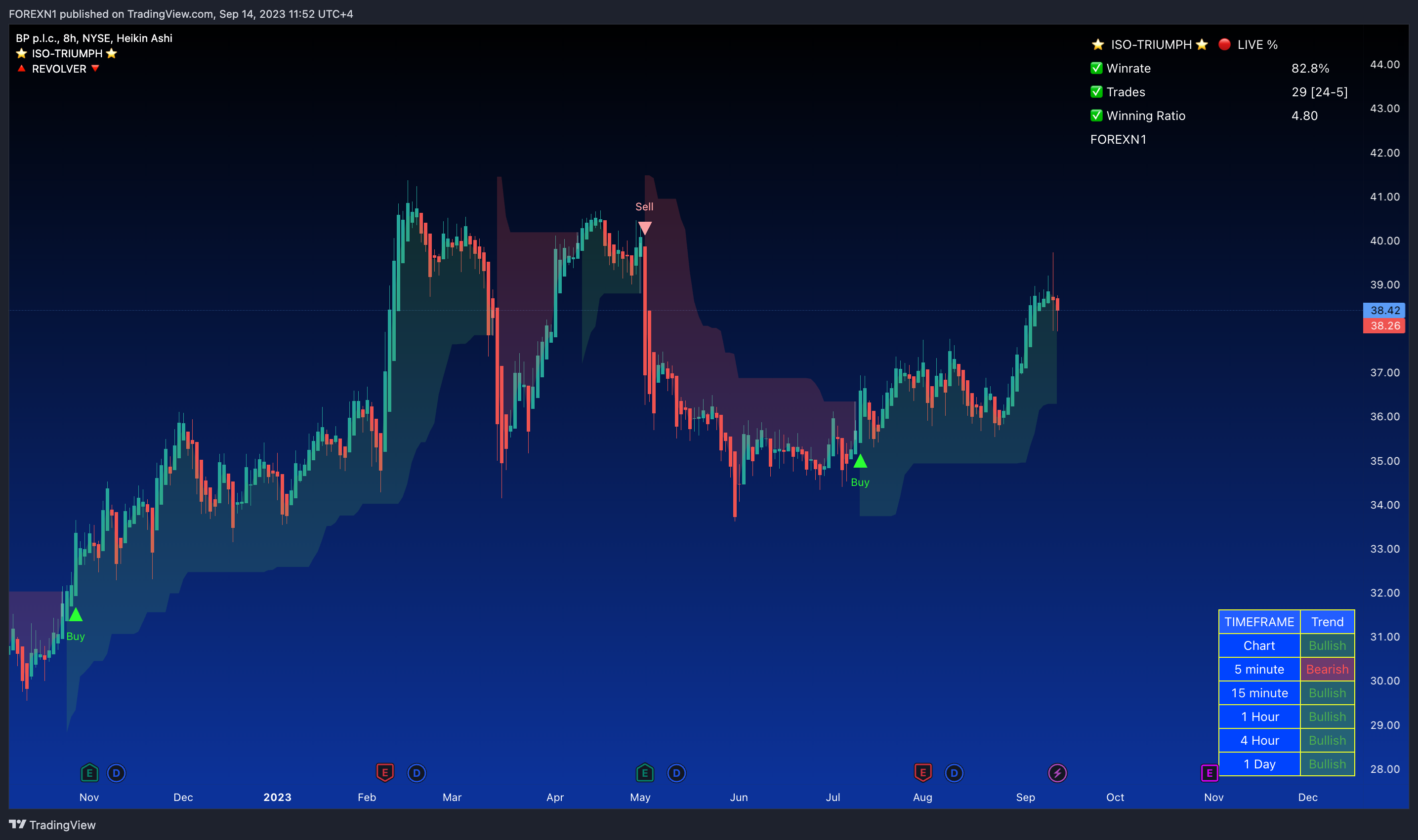NYSE:BP Chart Image by FOREXN1