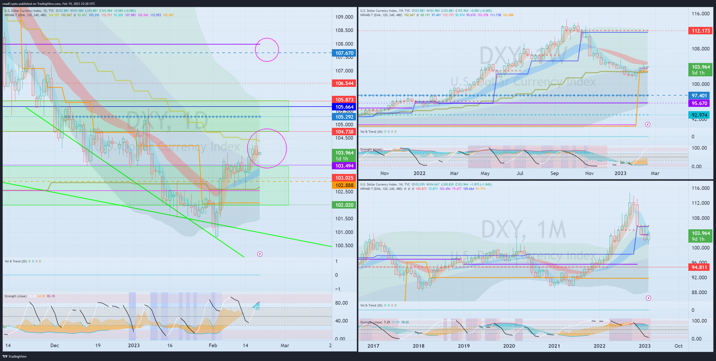 TVC:DXY Chart Image by readCrypto
