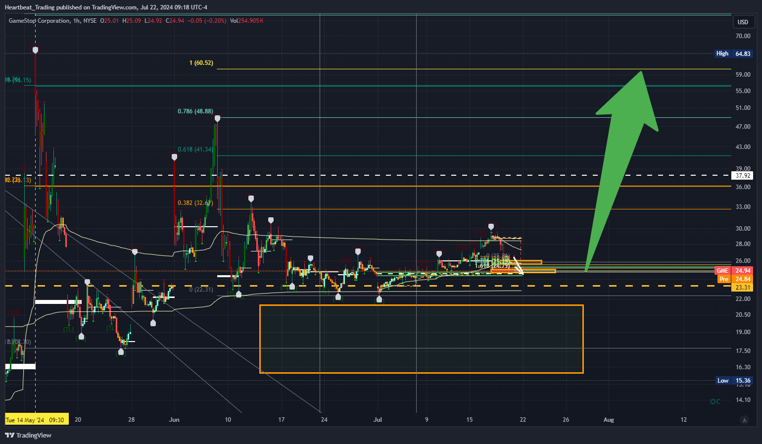 BATS:GME Chart Image by Heartbeat_Trading