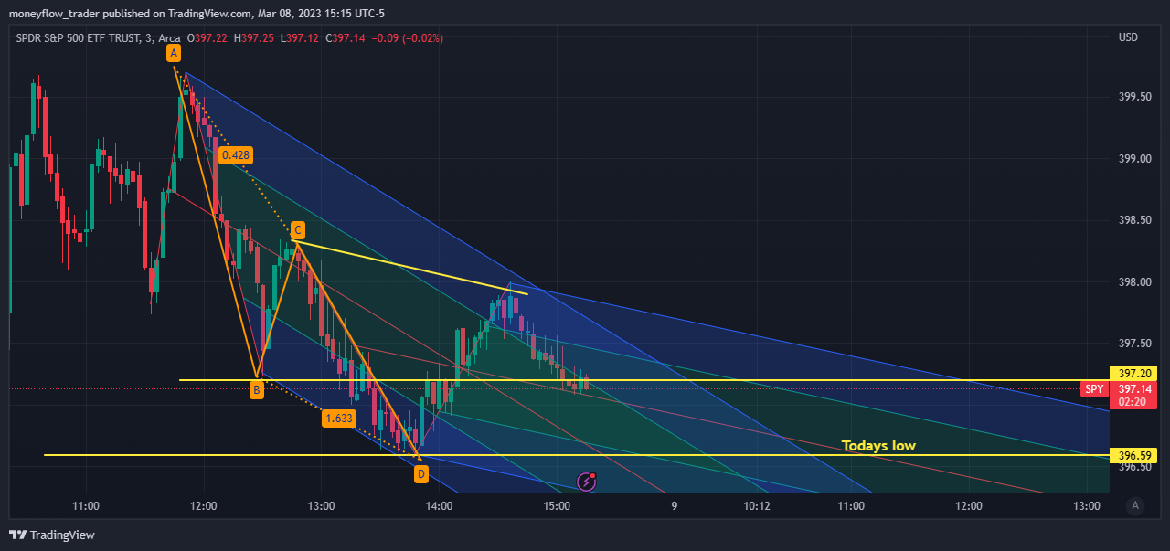 AMEX:SPY Chart Image by moneyflow_trader