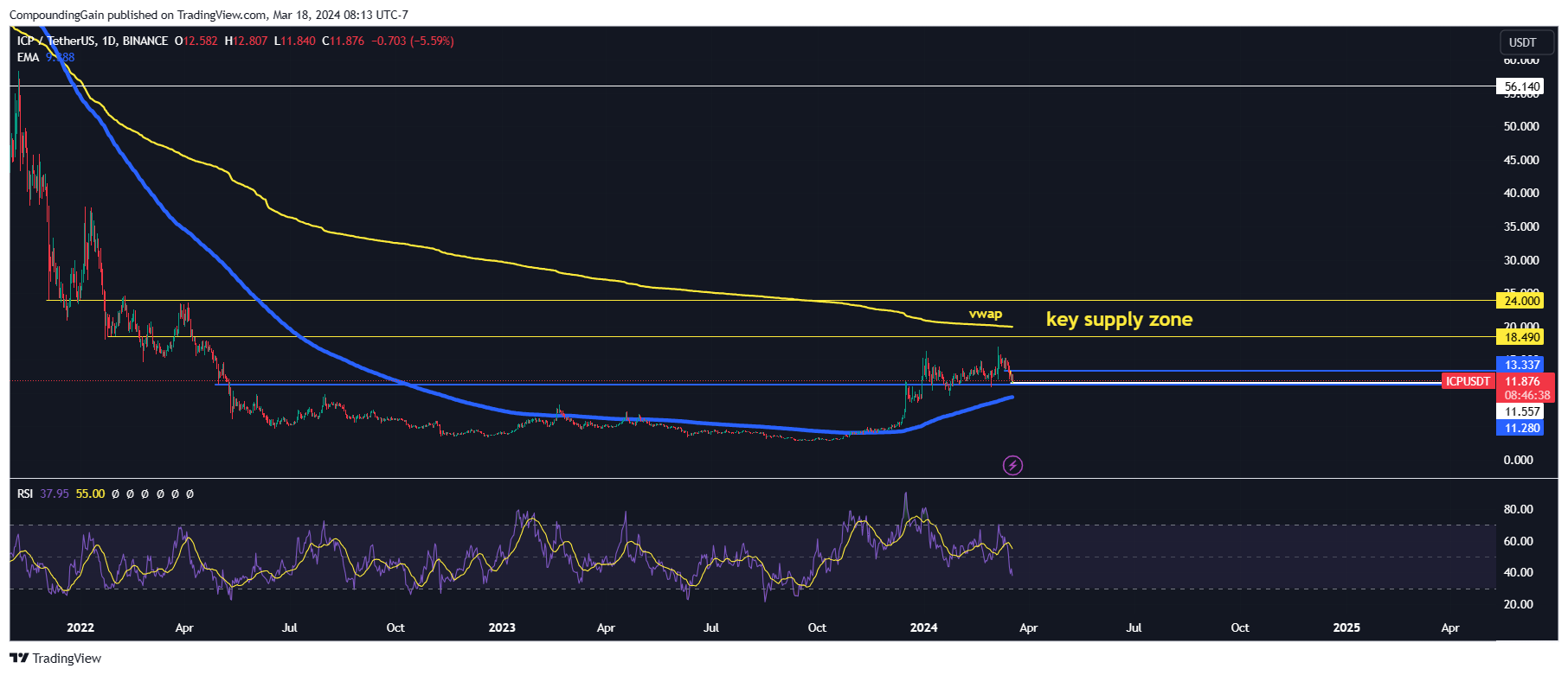 BINANCE:ICPUSDT Chart Image by CompoundingGain