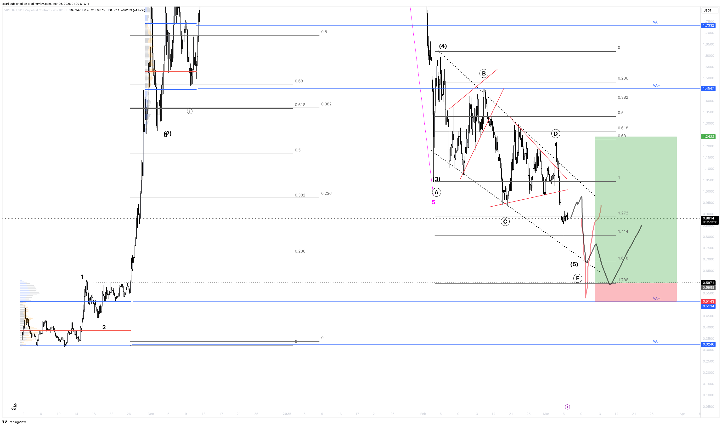 BYBIT:VIRTUALUSDT.P Chart Image by ssari