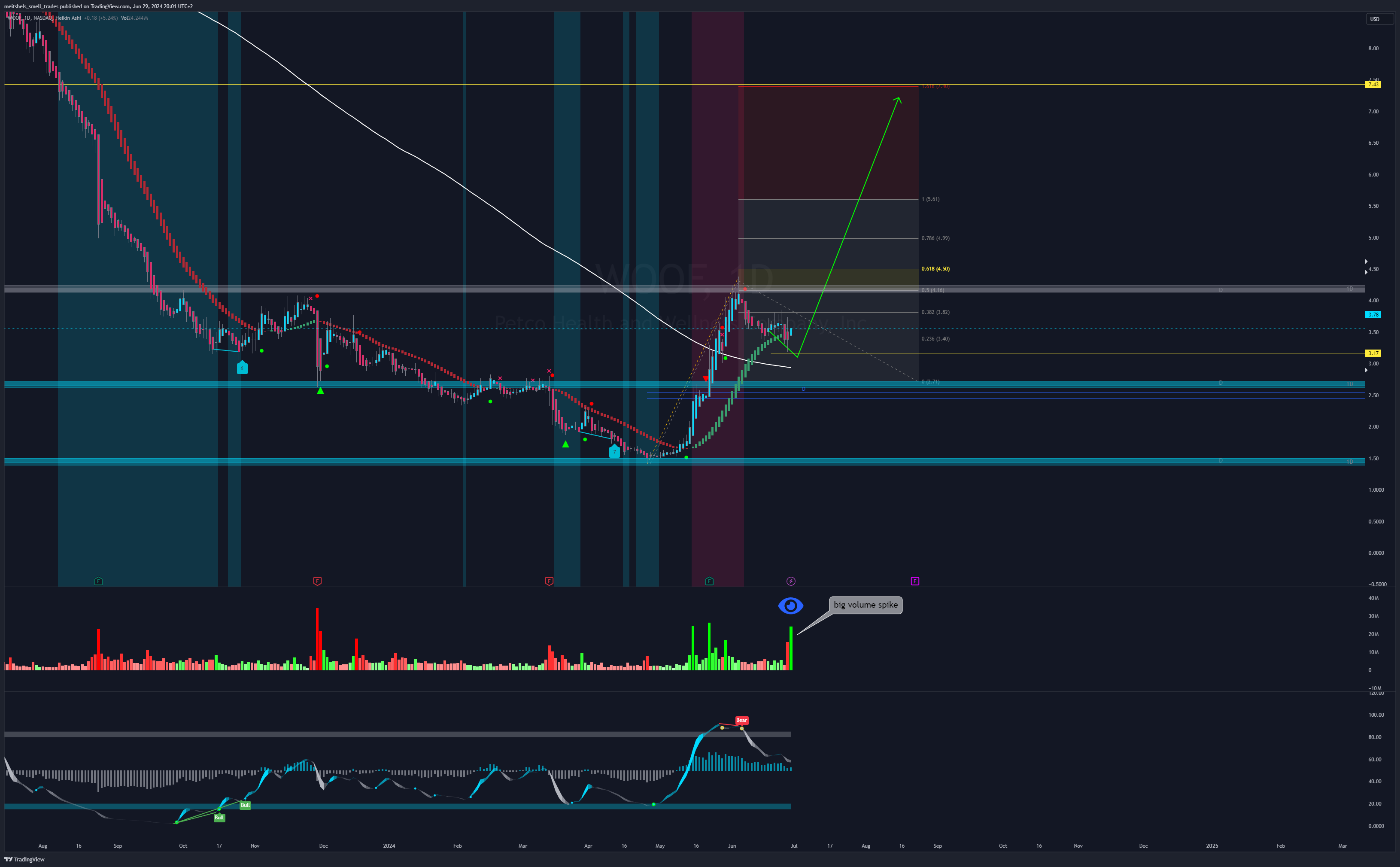 NASDAQ:WOOF Chart Image by meitshels_smell_trades