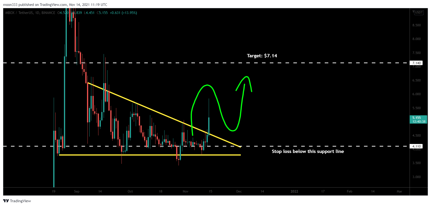 BINANCE:MBOXUSDT Chart Image by moon333