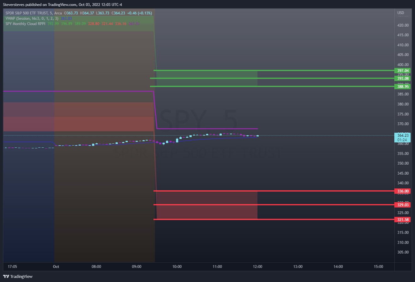 AMEX:SPY Chart Image by Steversteves