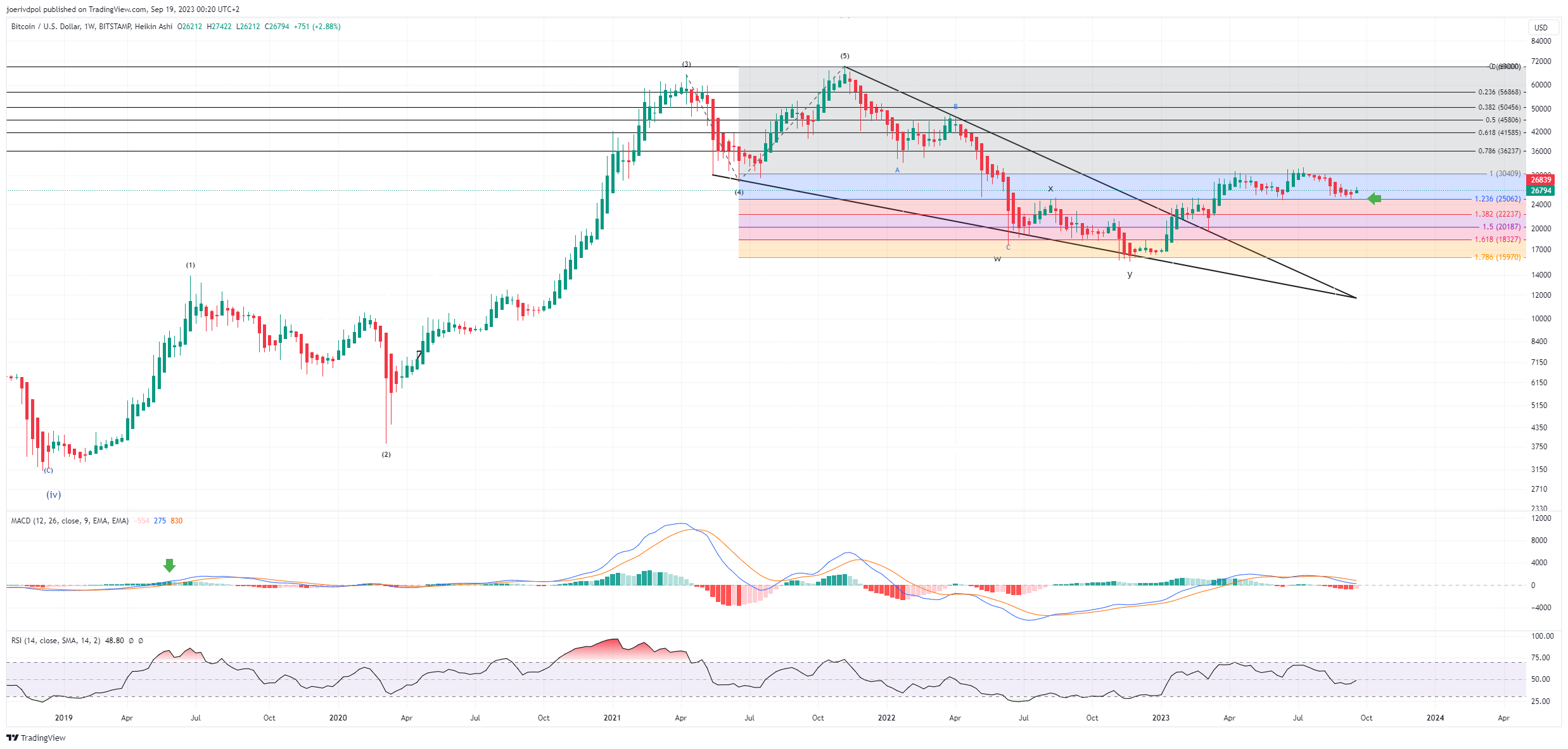 BITSTAMP:BTCUSD Chart Image by joerivdpol