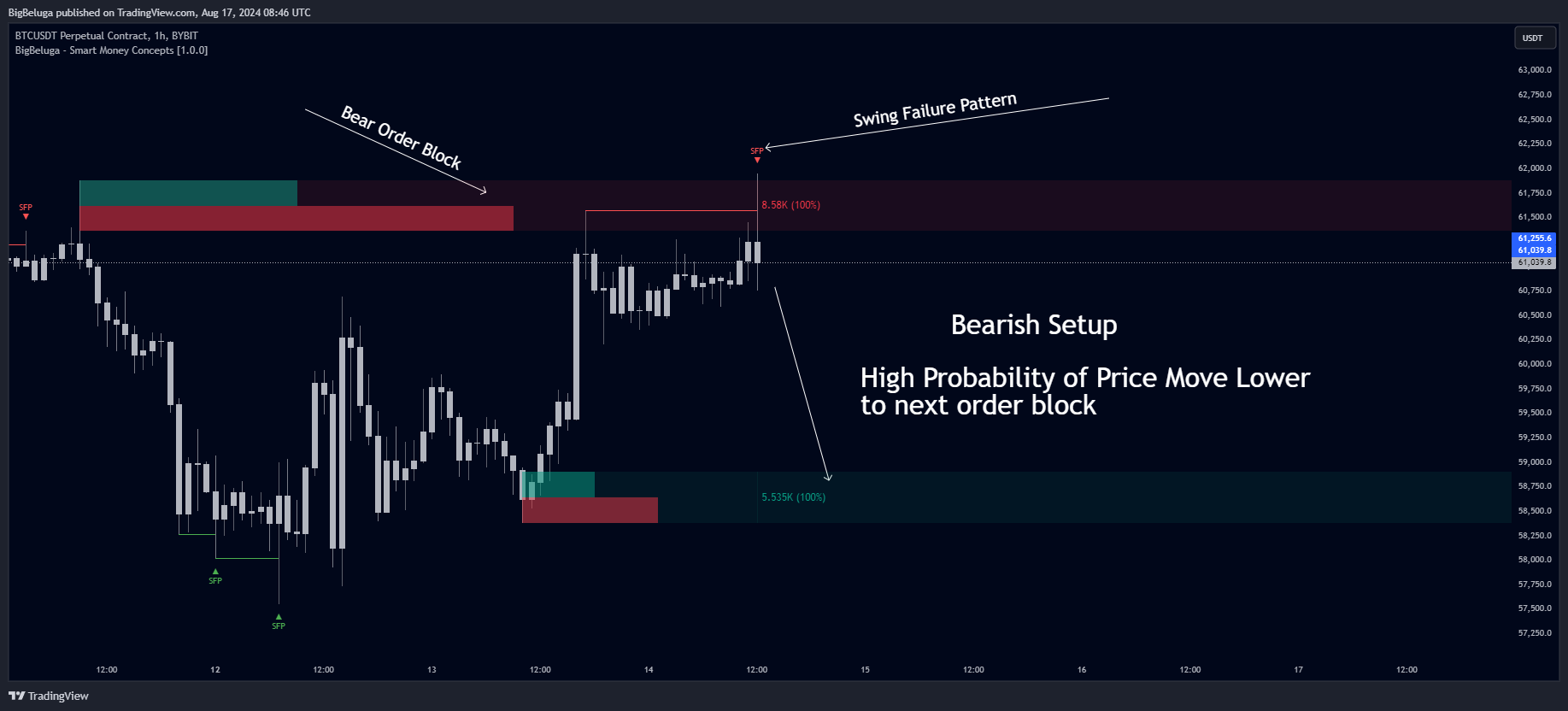BYBIT:BTCUSDT.P Chart Image by BigBeluga