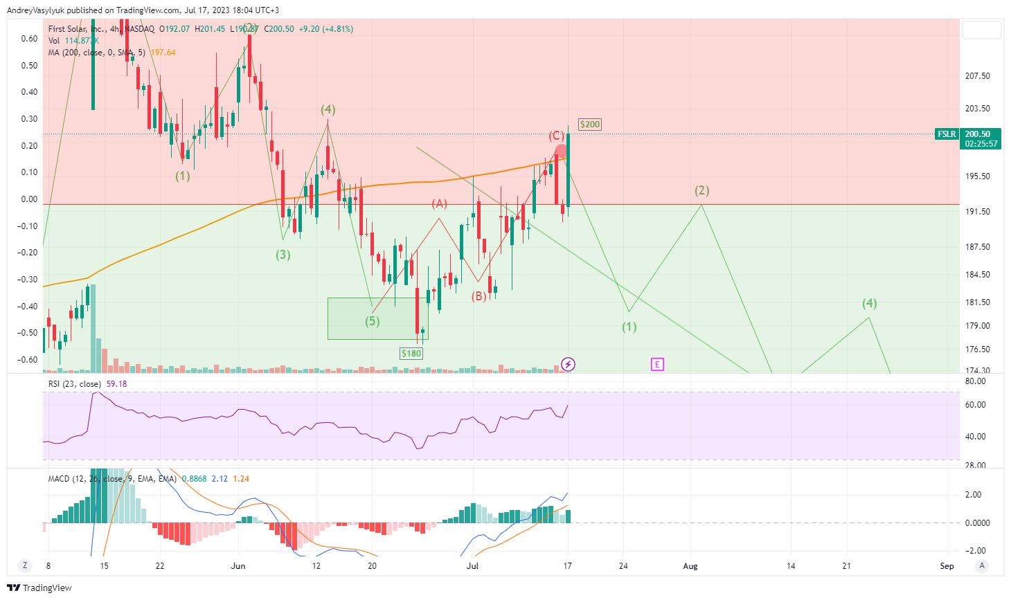 NASDAQ:FSLR Chart Image by AndreyVasylyuk