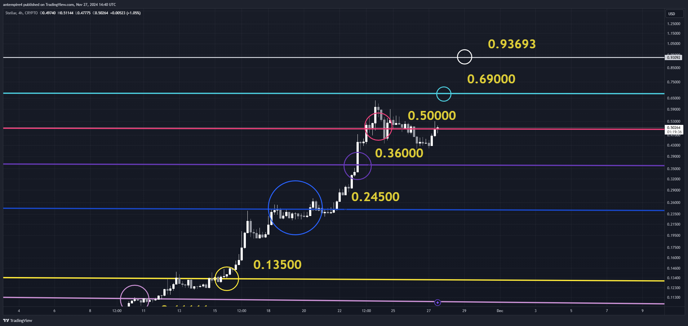 CRYPTO:XLMUSD Chart Image by antempire4