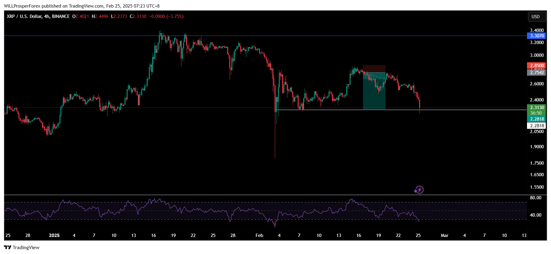BINANCE:XRPUSD Chart Image by WiLLProsperForex