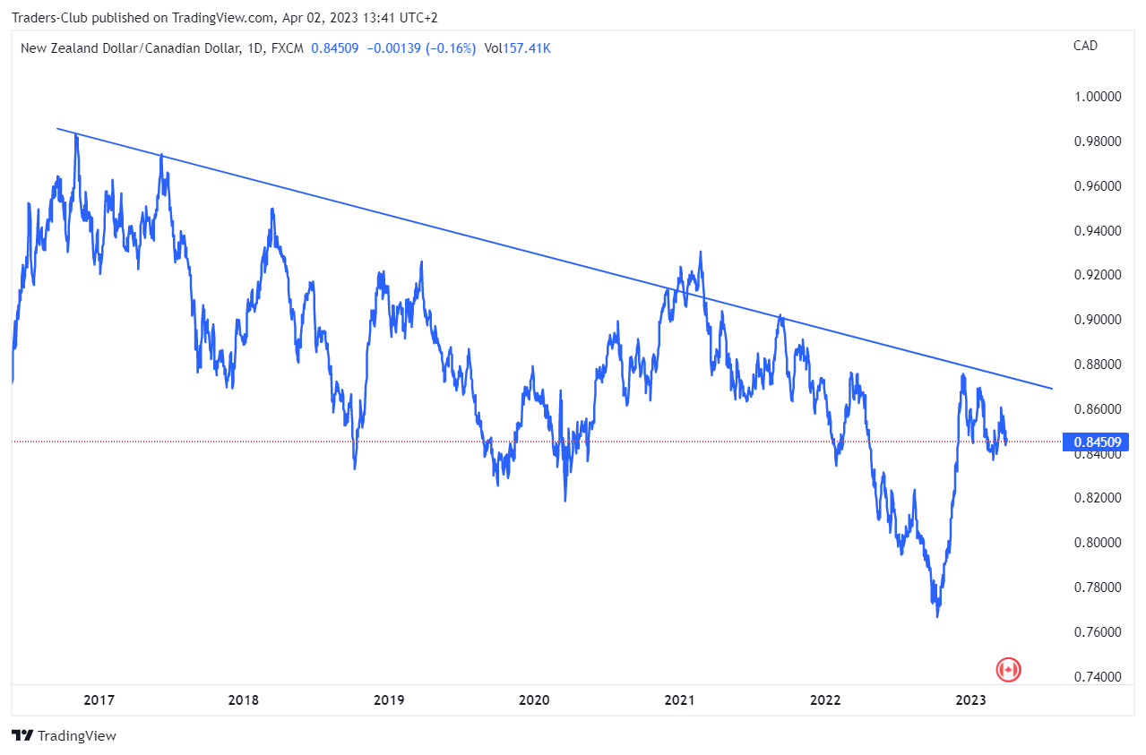 FX:NZDCAD Chart Image by Traders-Club