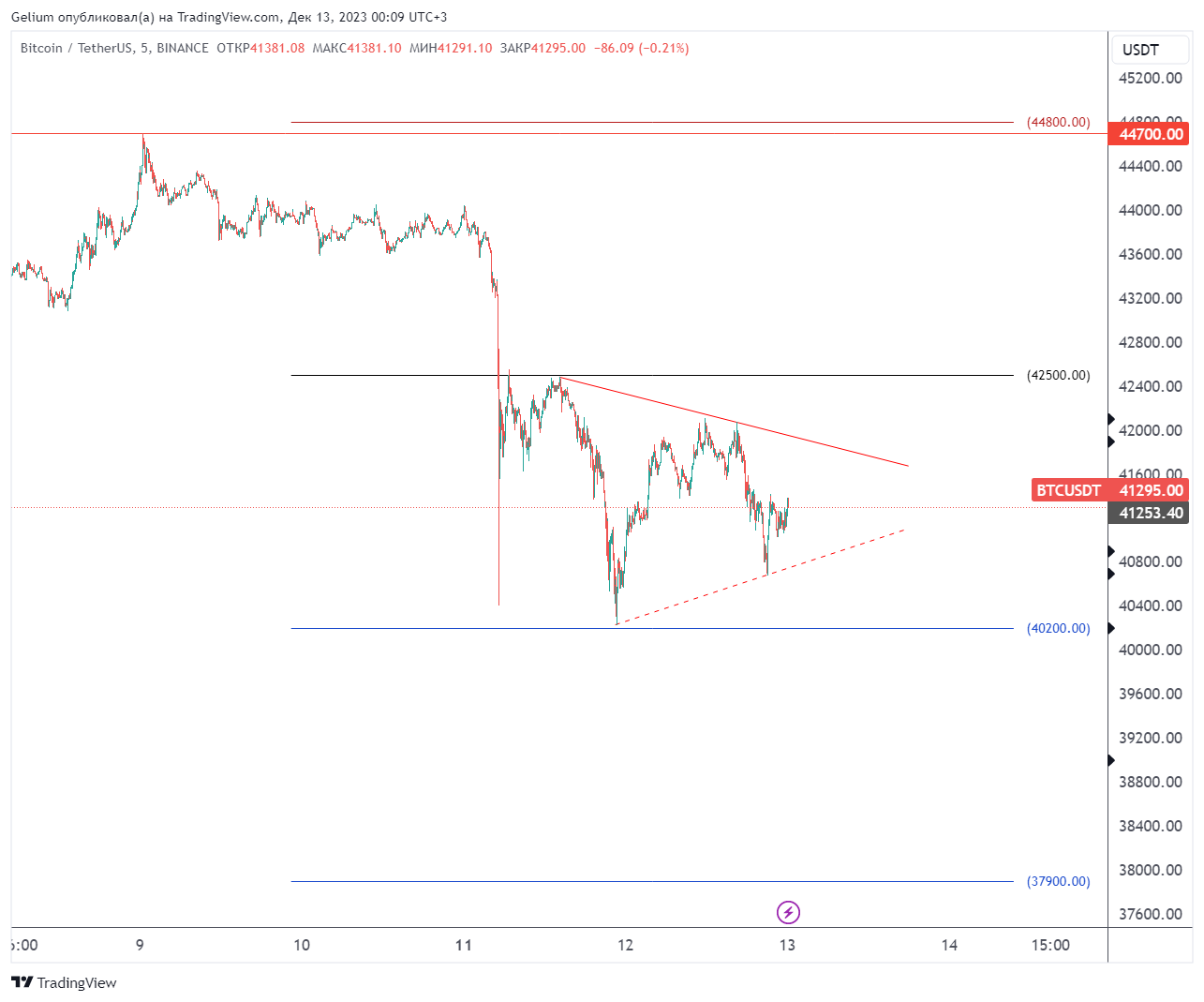 BINANCE:BTCUSDT Chart Image by Gelium