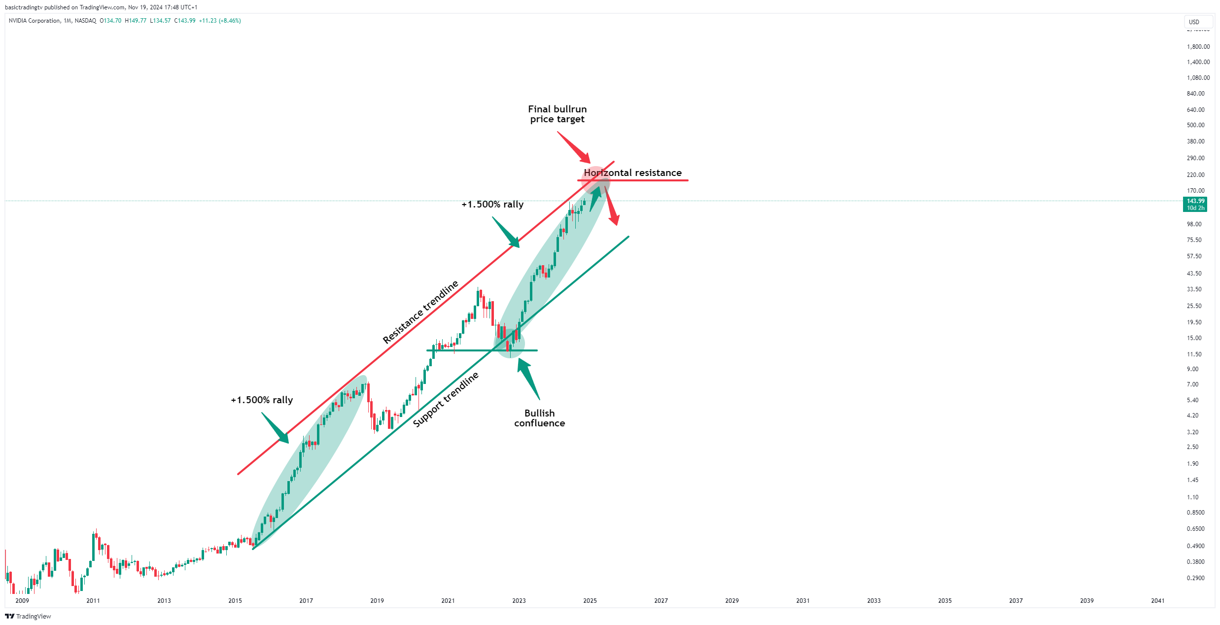 BATS:NVDA Chart Image by basictradingtv