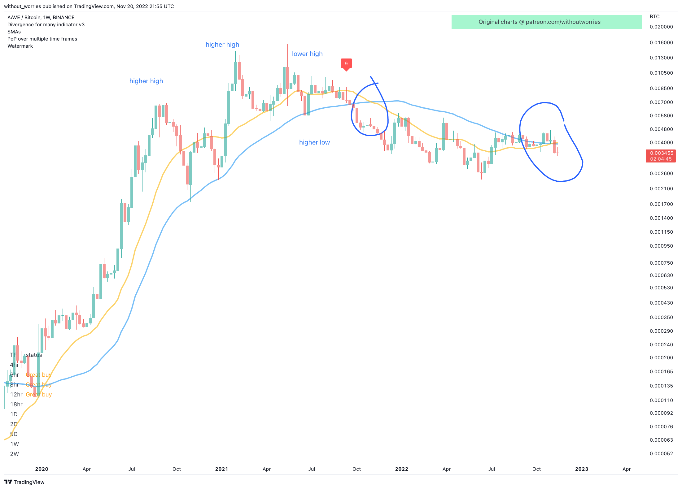 BINANCE:AAVEBTC Chart Image by without_worries
