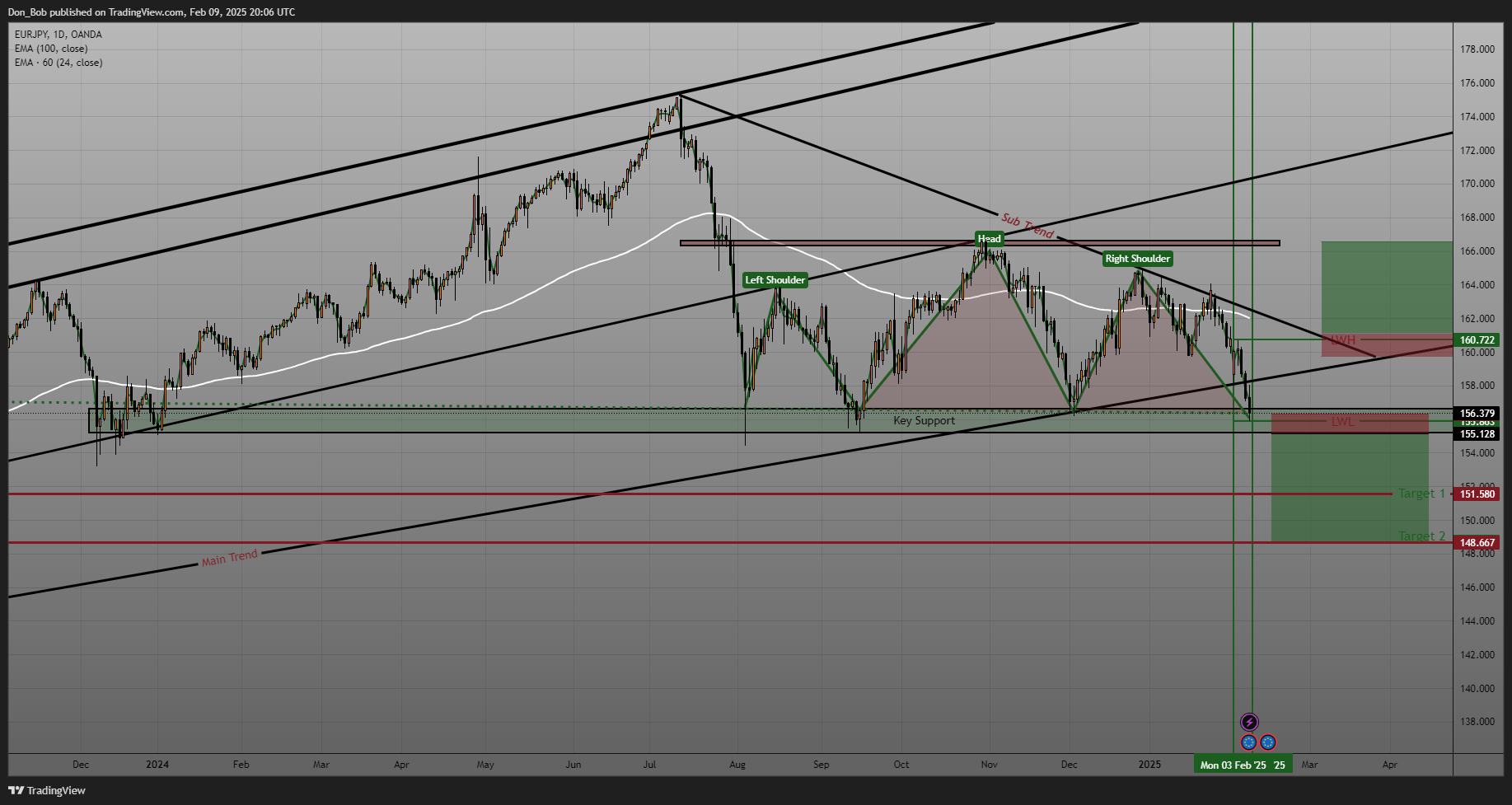 OANDA:EURJPY Chart Image by Don_Bob