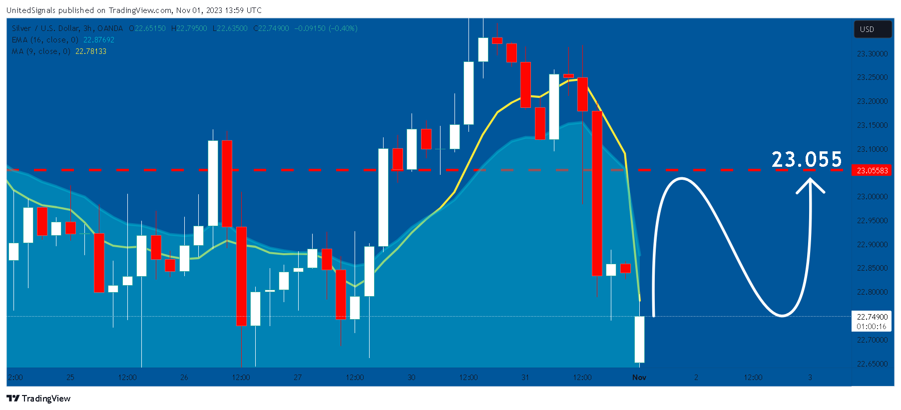 OANDA:XAGUSD Chart Image by UnitedSignals