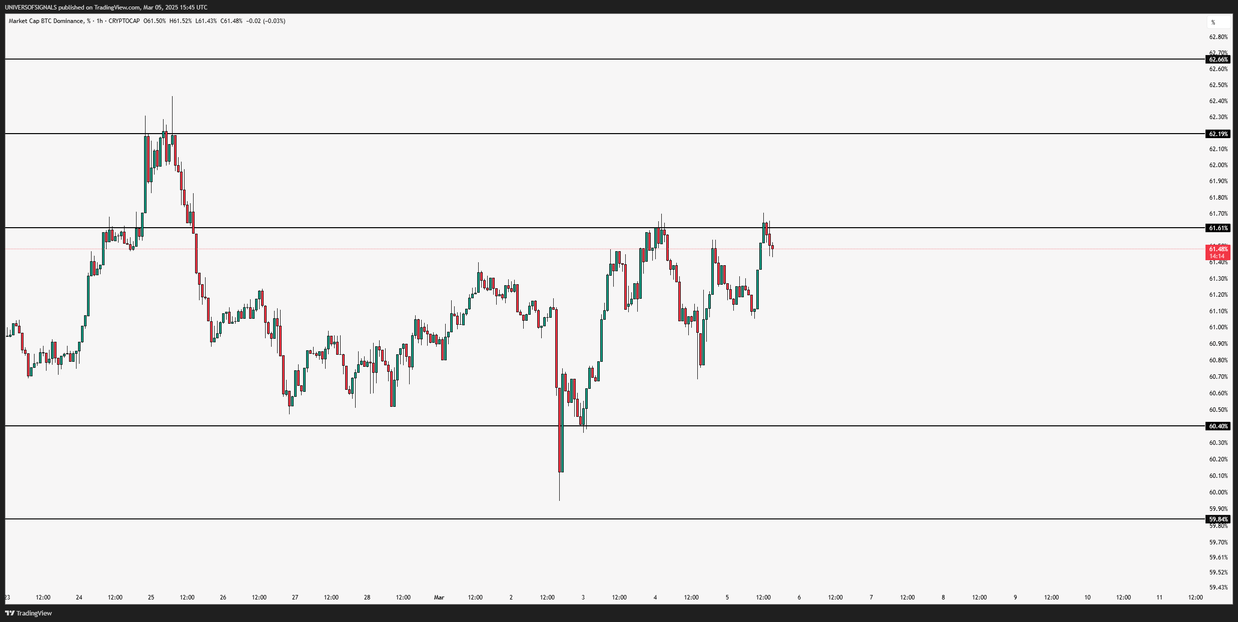 CRYPTOCAP:BTC.D Chart Image by UNIVERSOFSIGNALS