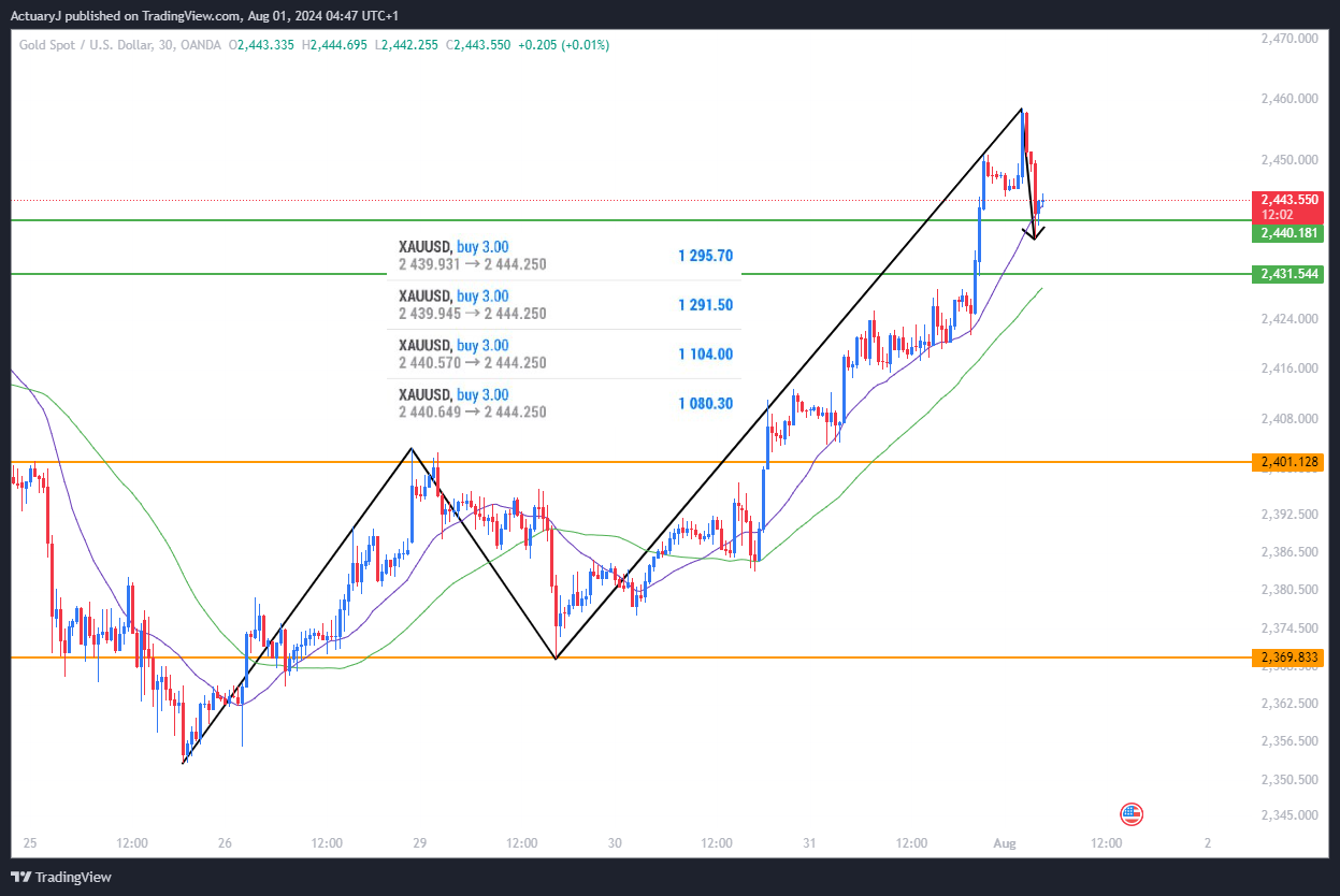 OANDA:XAUUSD Chart Image by ActuaryJ