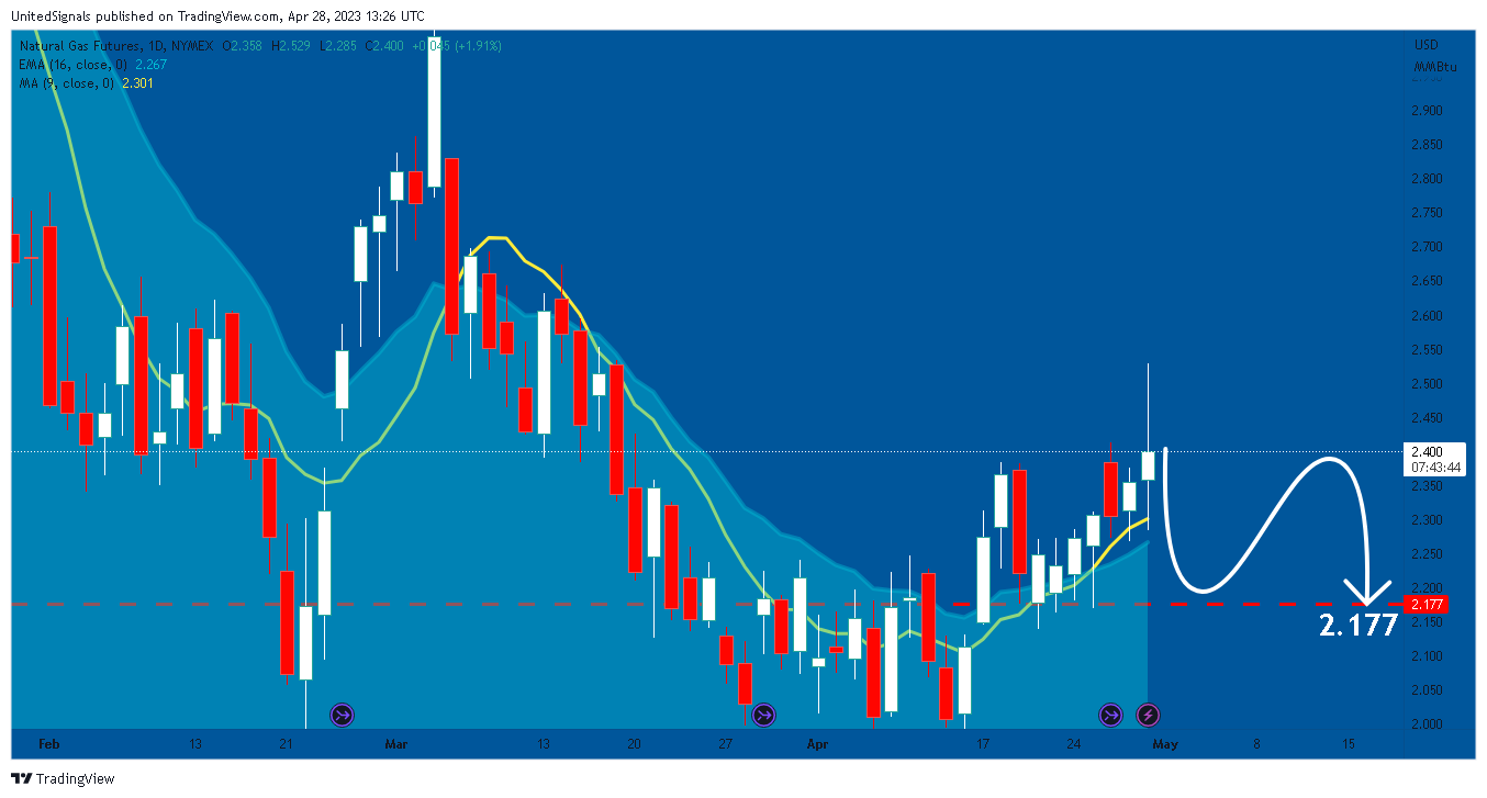 NYMEX:NG1! Chart Image by UnitedSignals