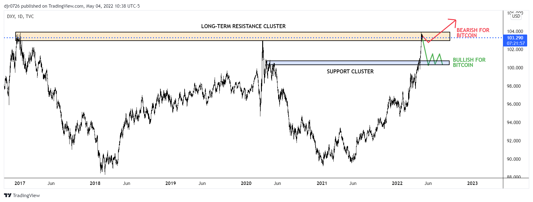 TVC:DXY Chart Image by Eightchains
