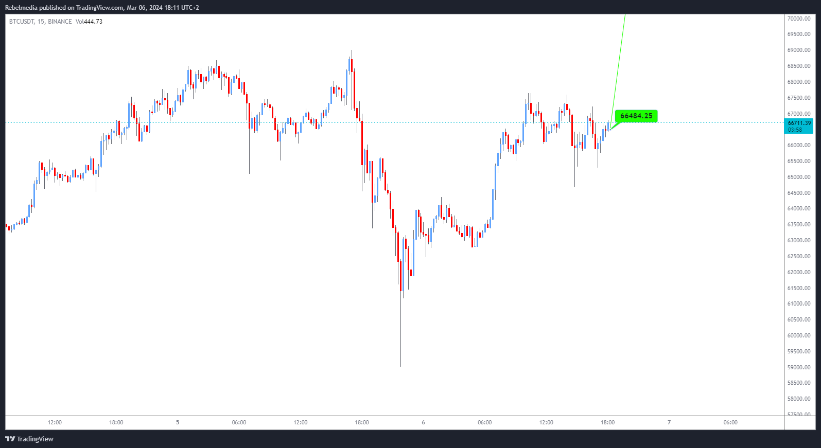 BINANCE:BTCUSDT Chart Image by Rebelmedia