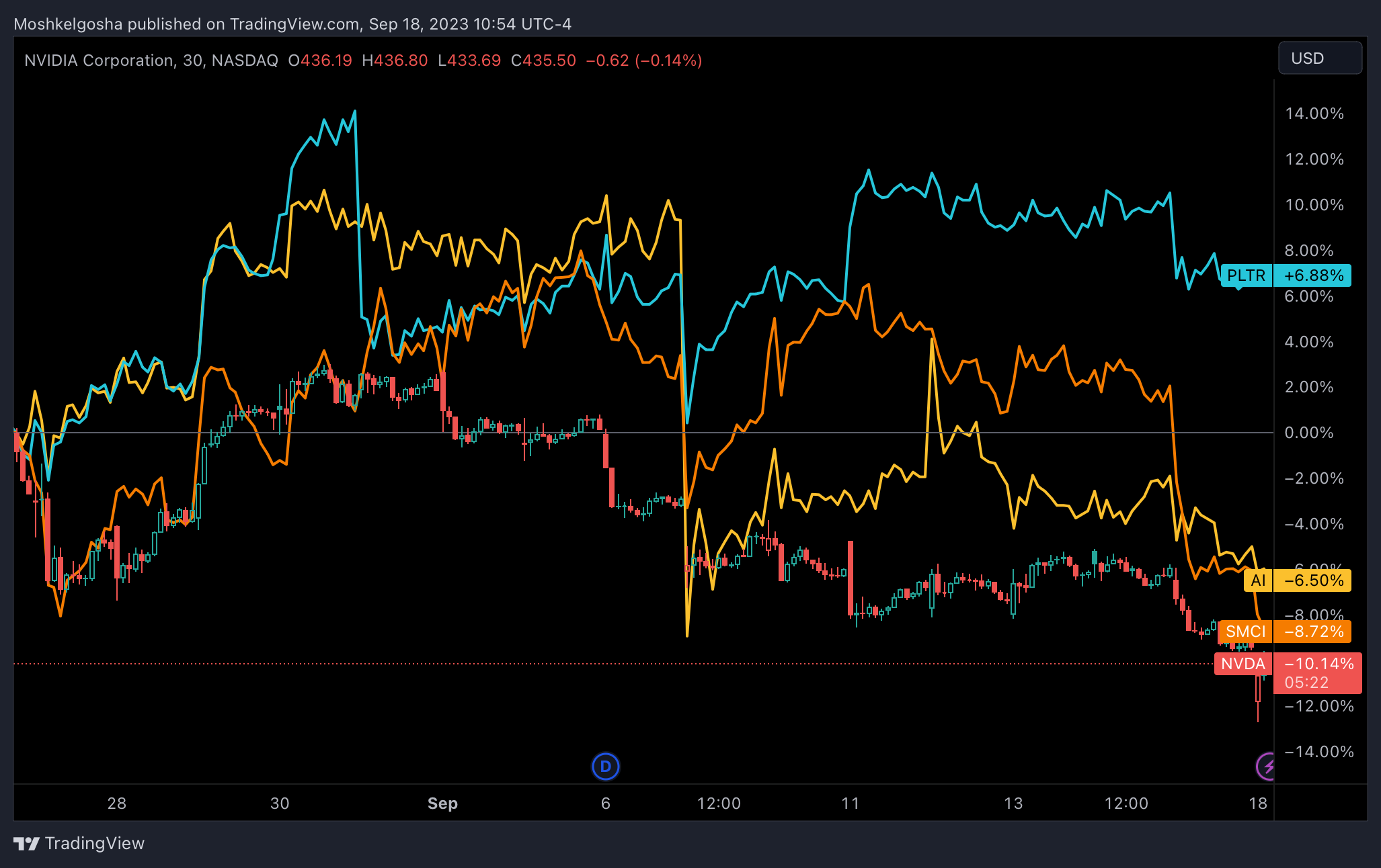 NASDAQ:NVDA Chart Image by Moshkelgosha