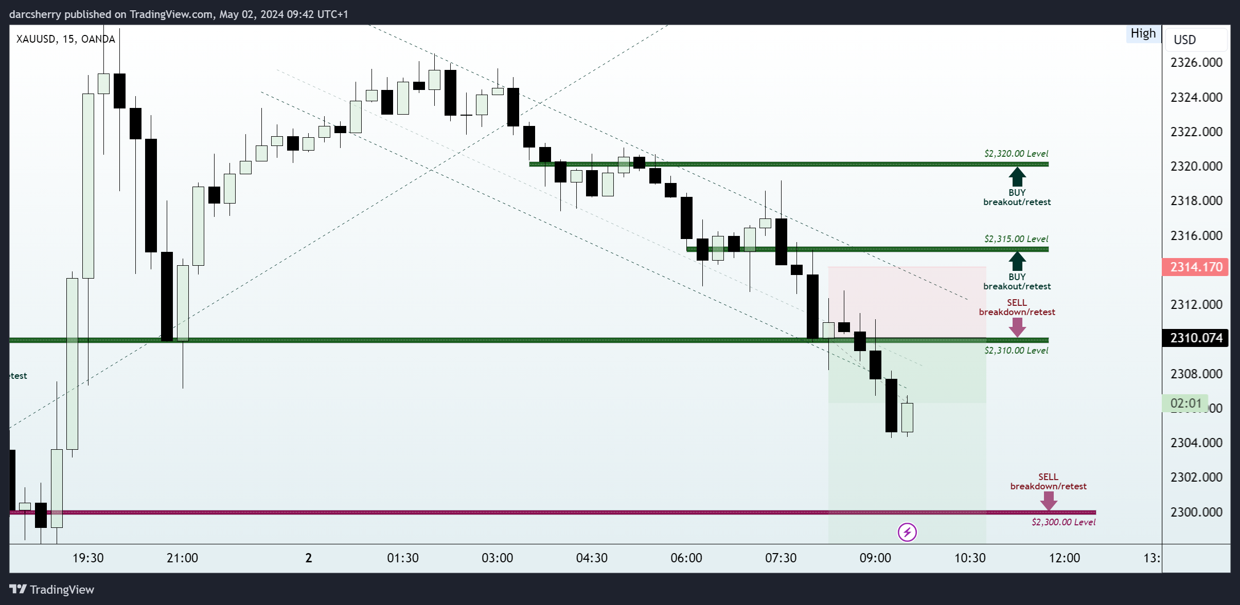 OANDA:XAUUSD Chart Image by darcsherry