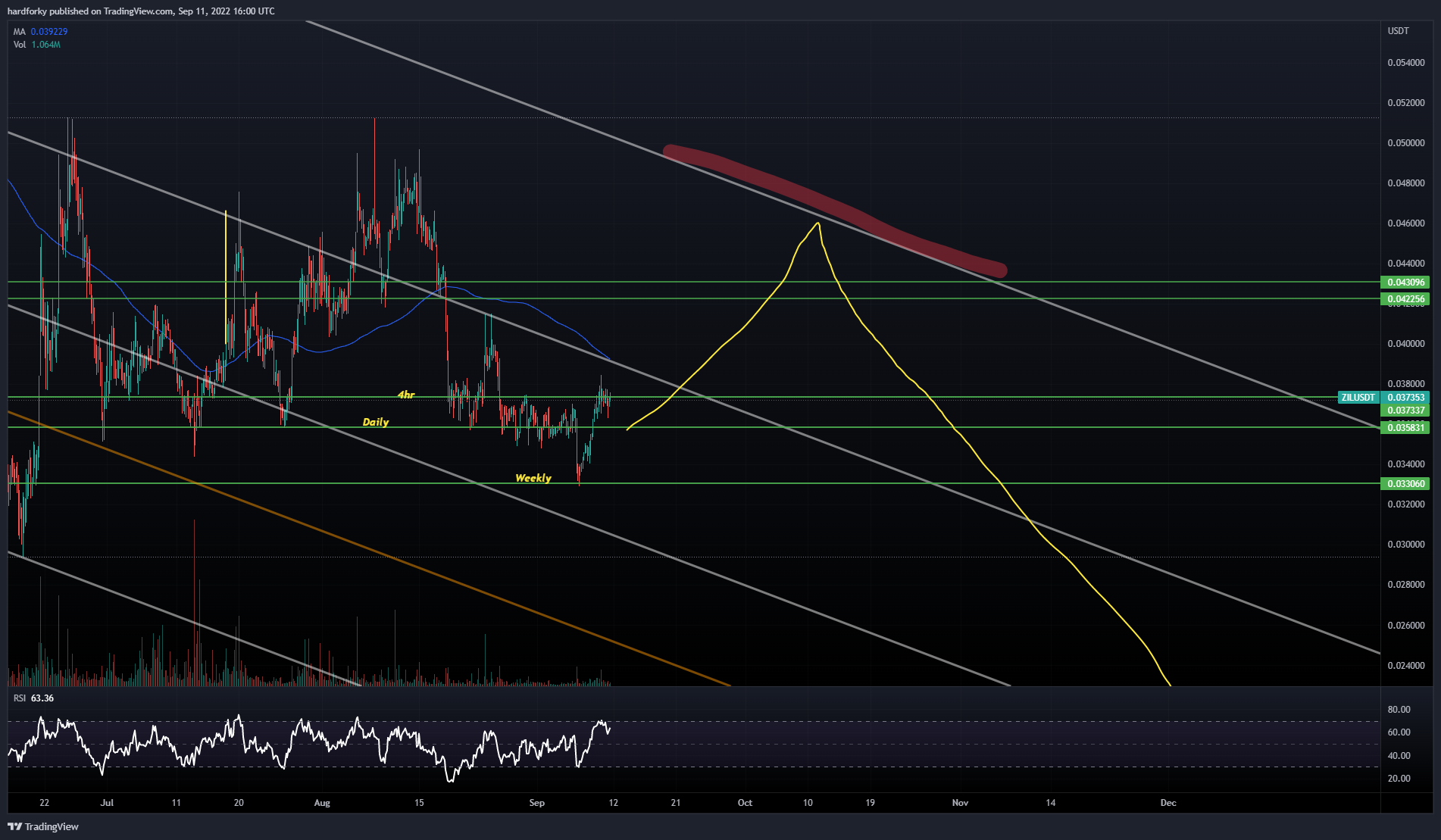 HUOBI:ZILUSDT Chart Image by hardforky