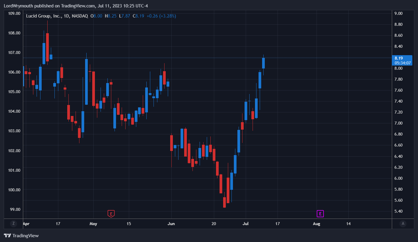 NASDAQ:LCID Chart Image by LordWrymouth
