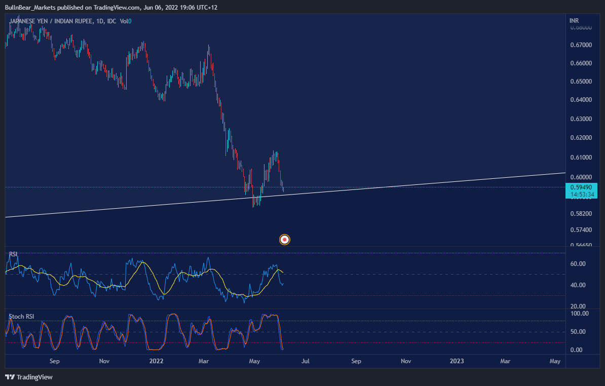 FX_IDC:JPYINR Chart Image by BullnBear_Markets