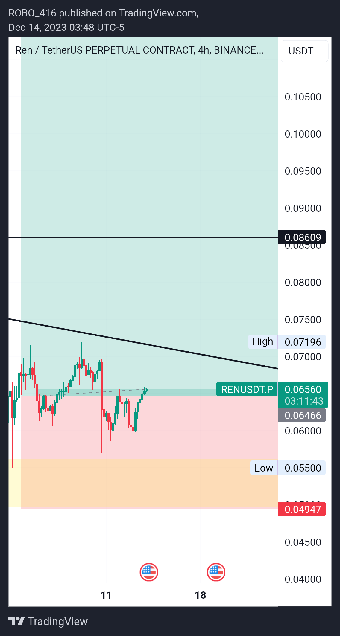 BINANCE:RENUSDT.P Chart Image by ROBO416
