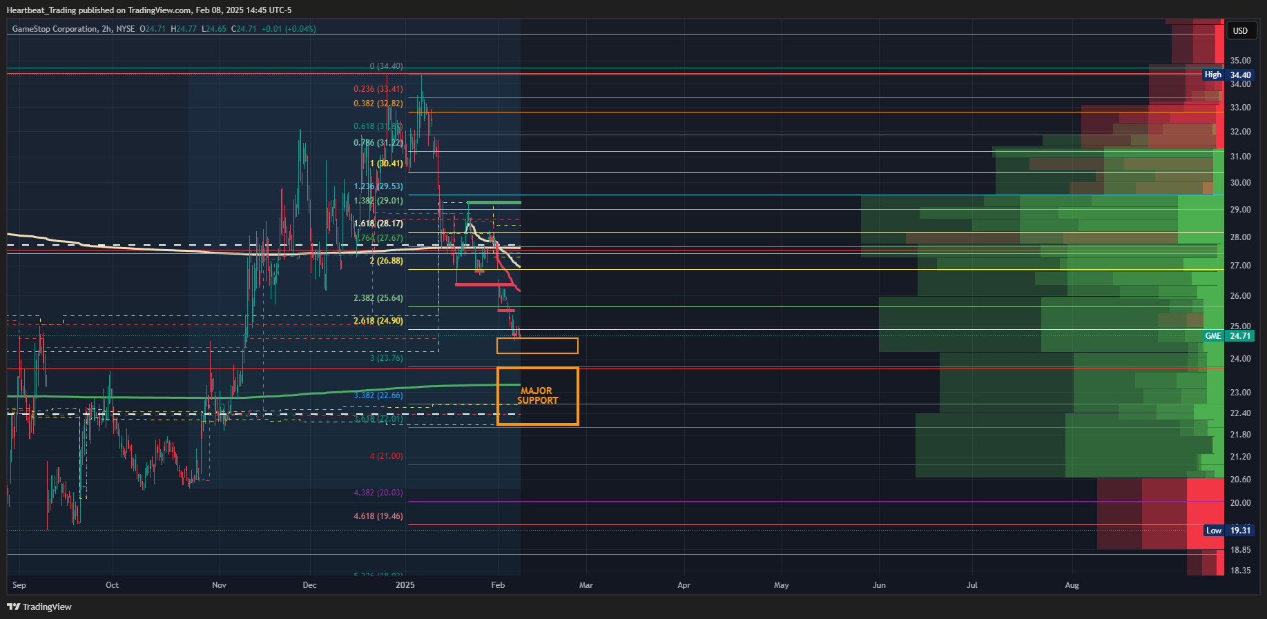 BATS:GME Chart Image by Heartbeat_Trading