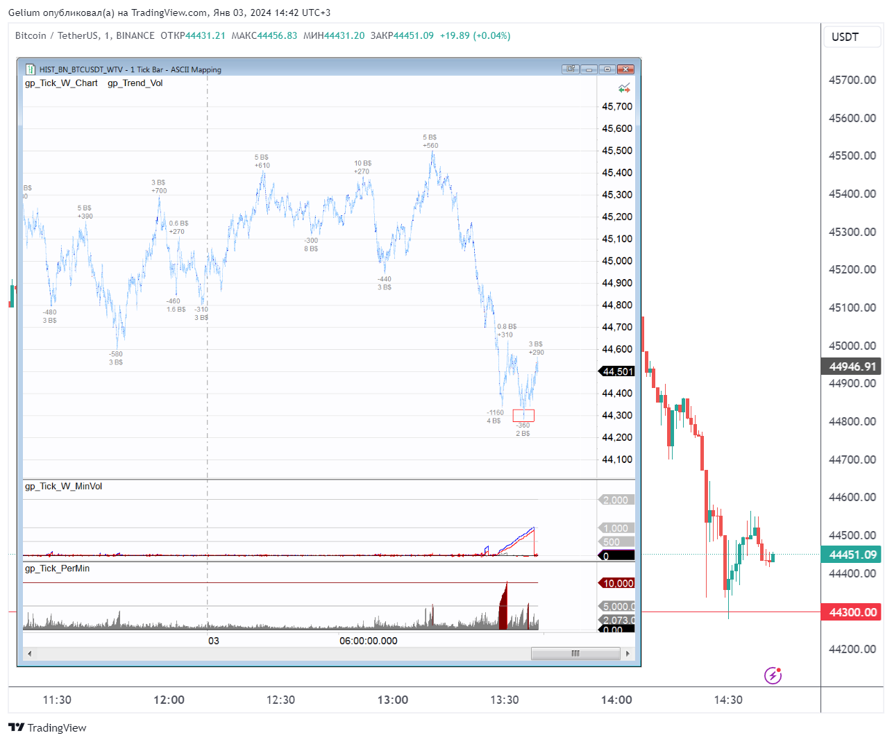 BINANCE:BTCUSDT Chart Image by Gelium