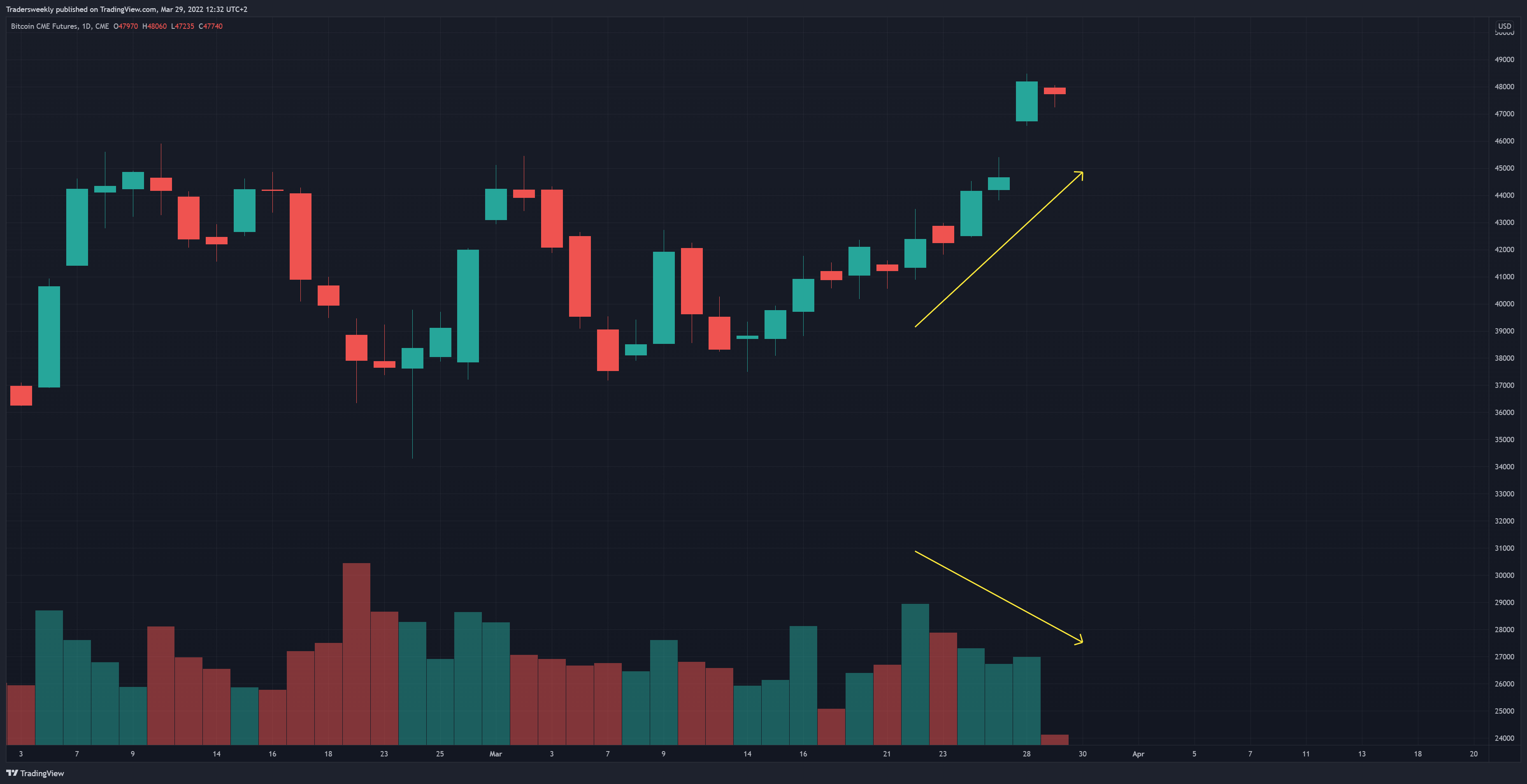 CME:BTC1! Chart Image by Tradersweekly