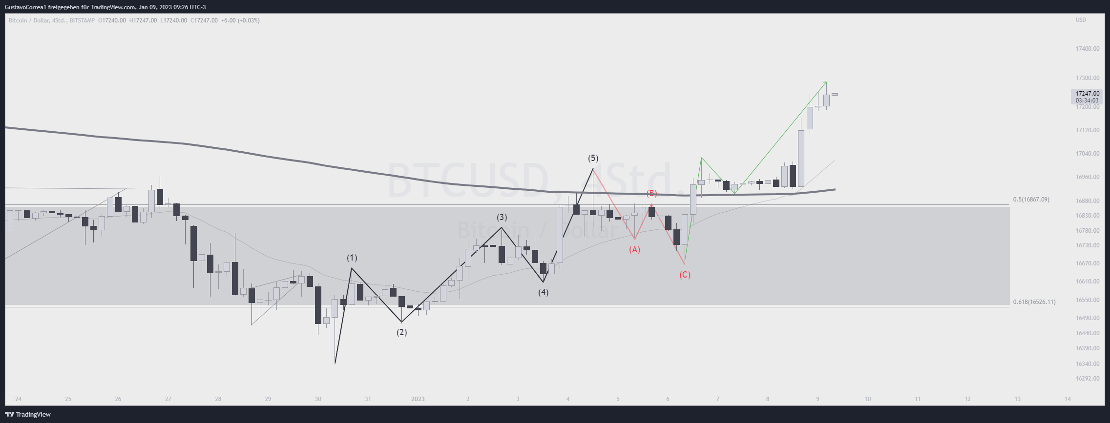 BITSTAMP:BTCUSD Chart Image by GustavoCorrea1