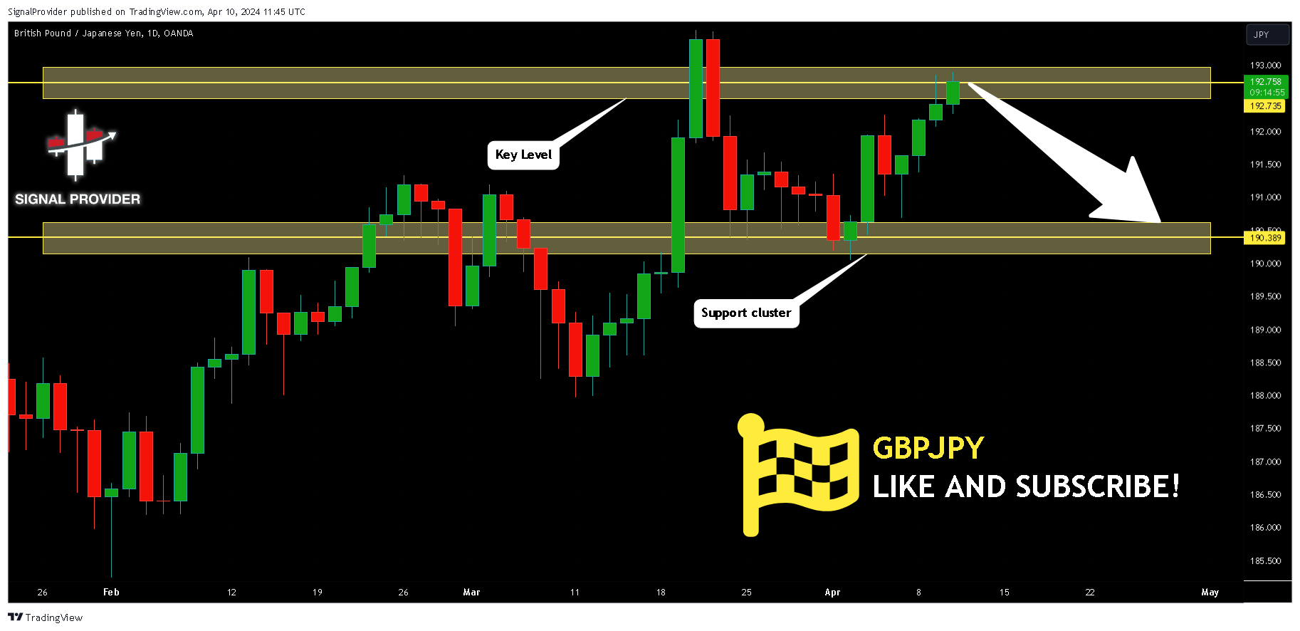 OANDA:GBPJPY Chart Image by SignalProvider