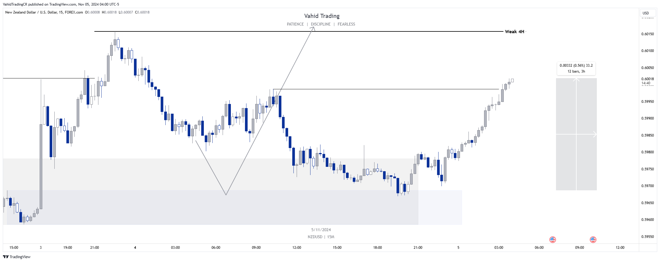 FOREXCOM:NZDUSD Chart Image by VahidTradingCR