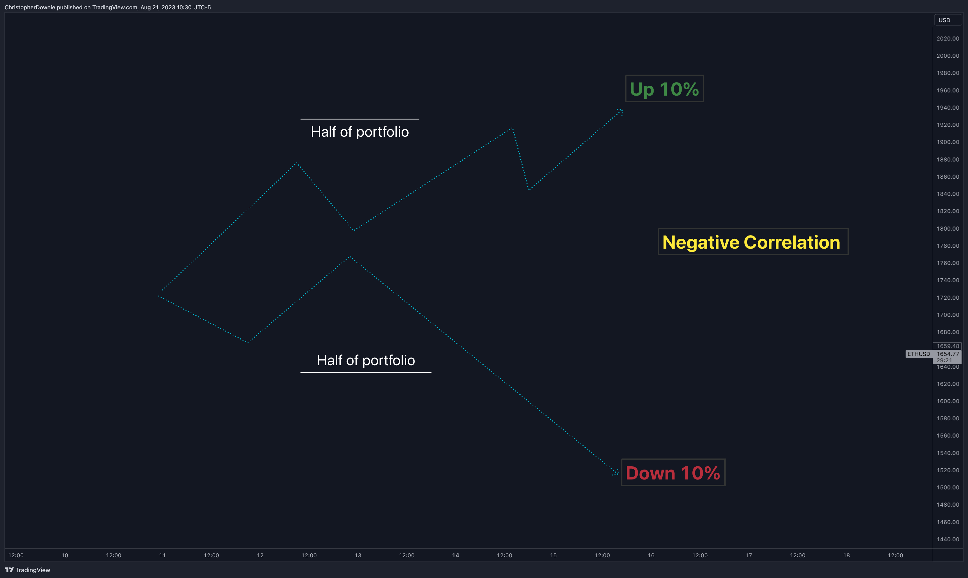 COINBASE:ETHUSD Chart Image by ChristopherDownie