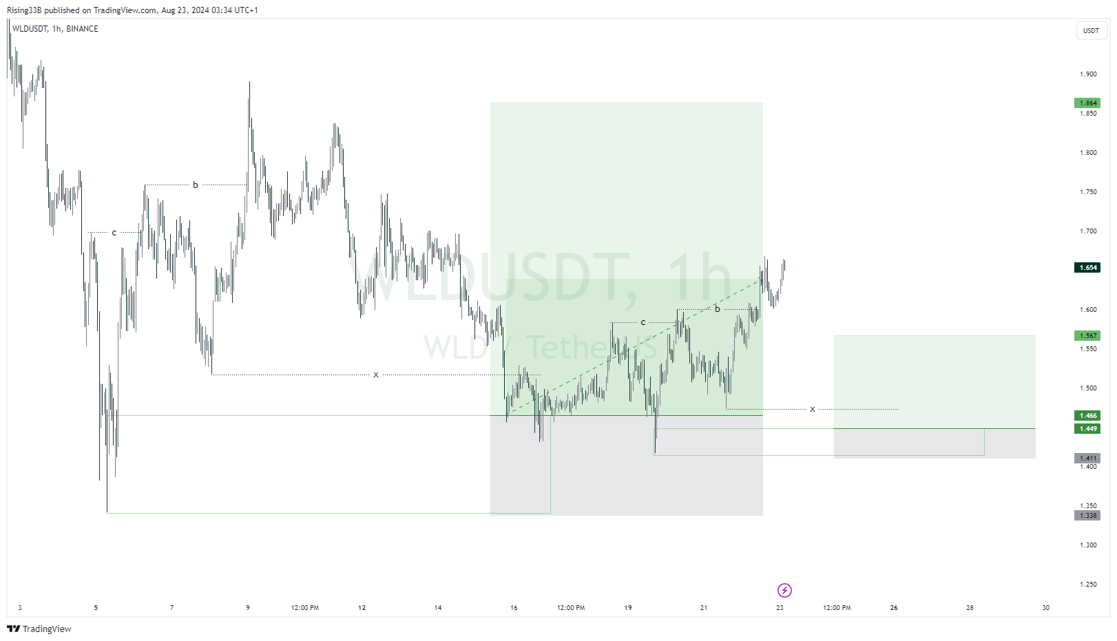 BINANCE:WLDUSDT Chart Image by Rising33B