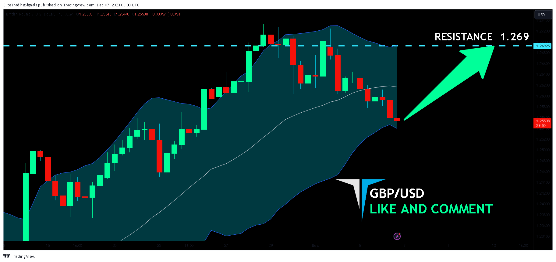 FX:GBPUSD Chart Image by EliteTradingSignals