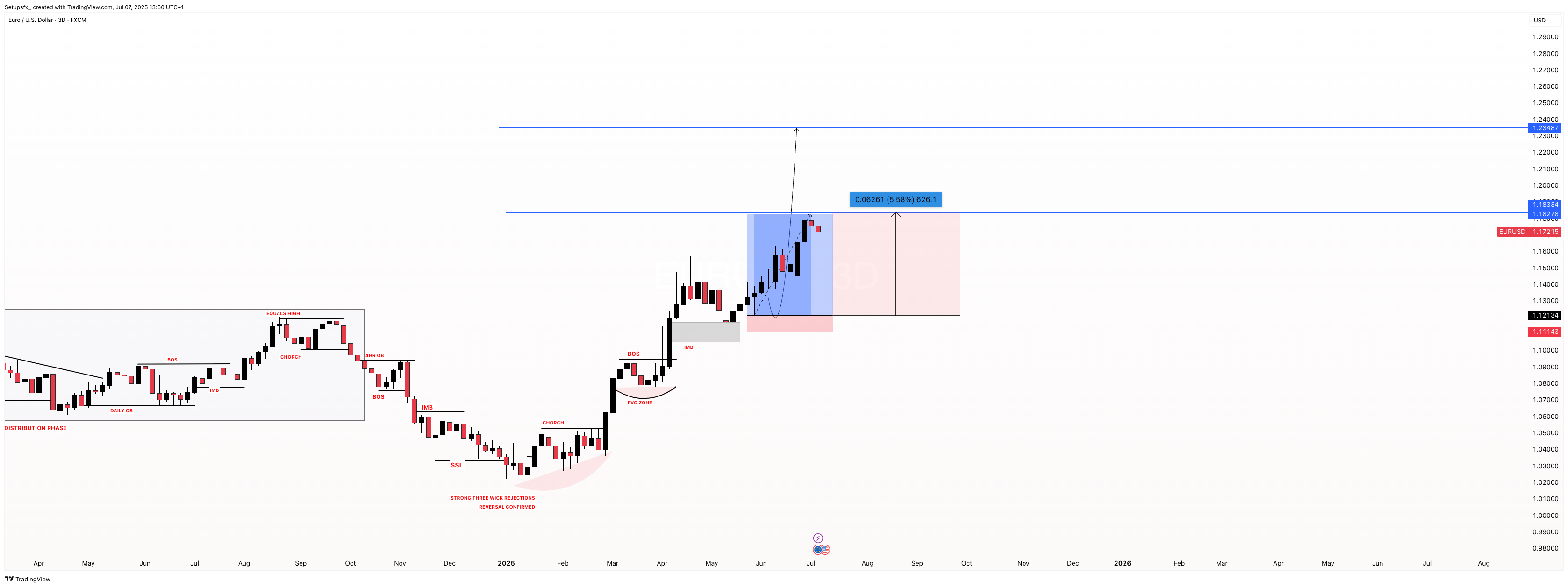 FX:EURUSD Chart Image by Setupsfx_