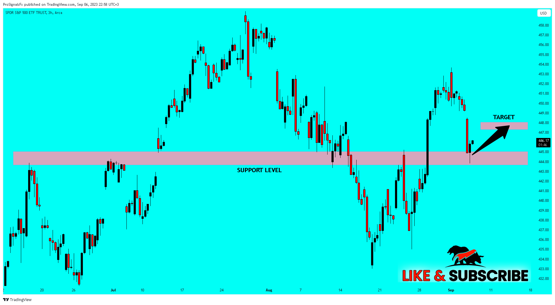 AMEX:SPY Chart Image by ProSignalsFx