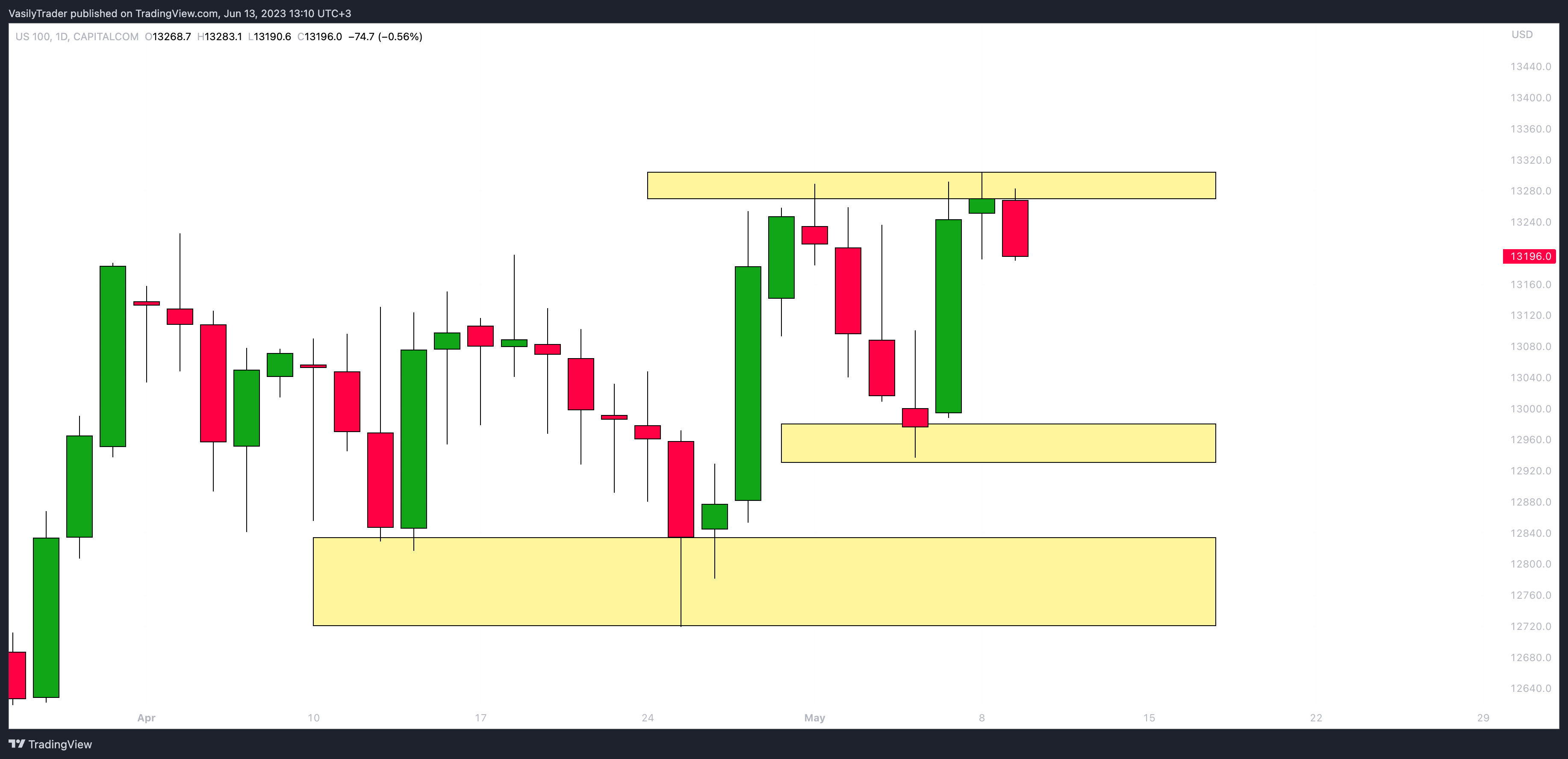 CAPITALCOM:US100 Chart Image by VasilyTrader
