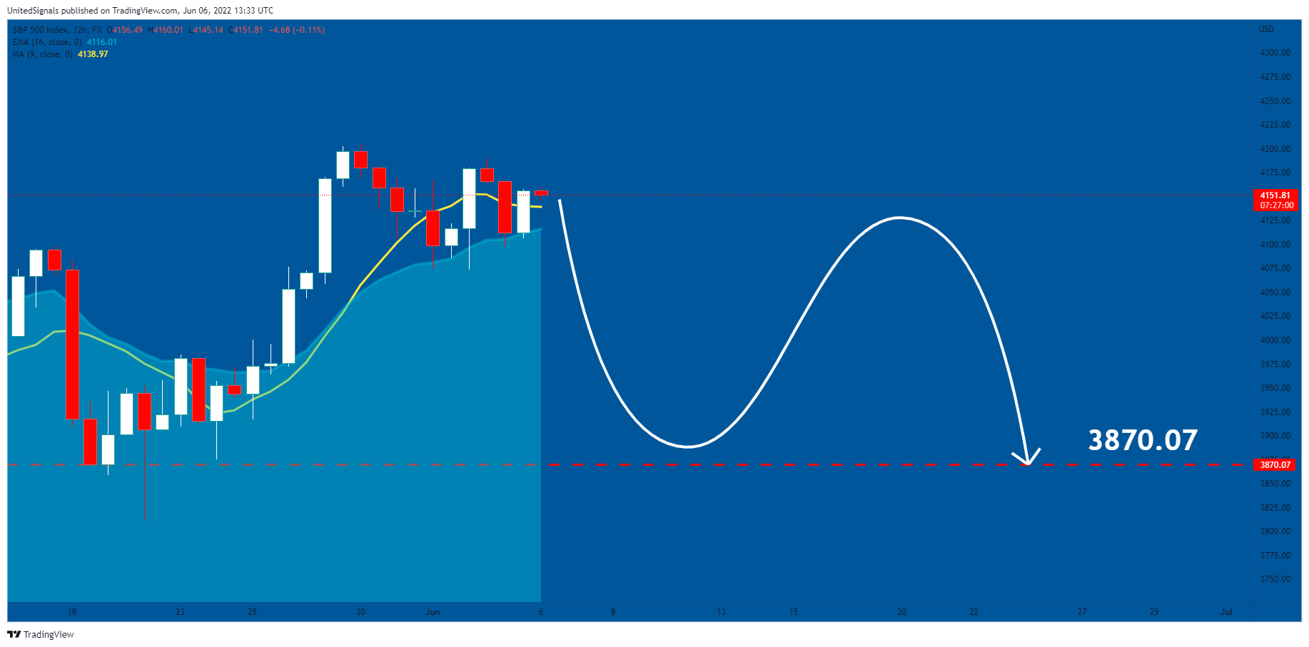FX:SPX500 Chart Image by UnitedSignals